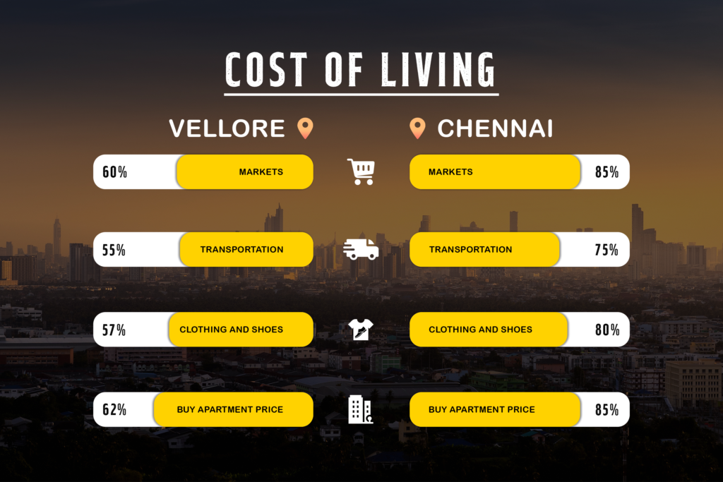 cost of living in Vellore vs Chennai