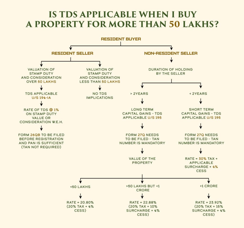 Is TDS Applicable when i buy a property for more than 50 Lakhs ?