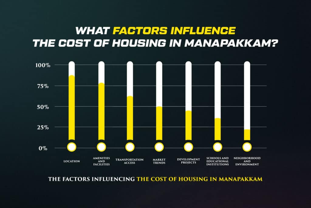 Cost of Living in Manapakkam; Cost of Living in Manapakkam, Chennai.