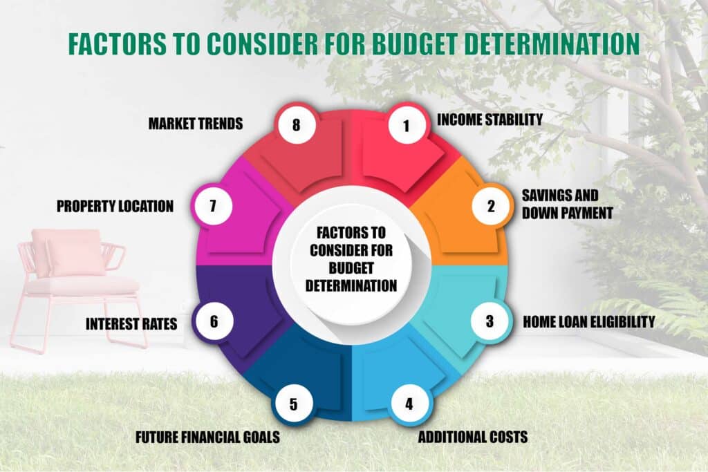 what factors should I consider when determining my budget?