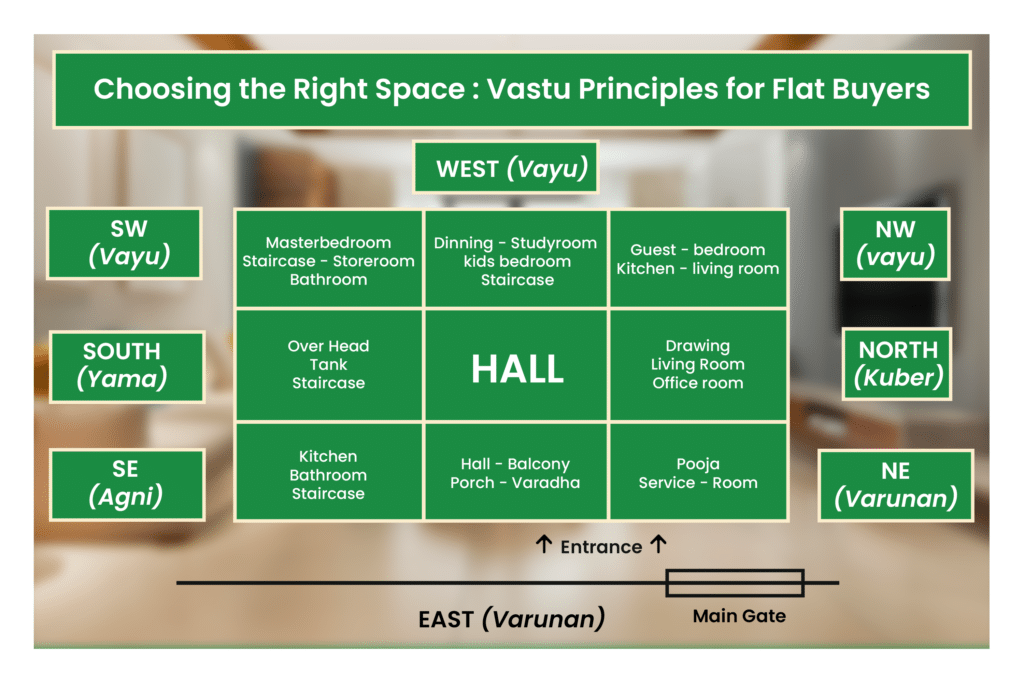 Vastu in Buying a Flat