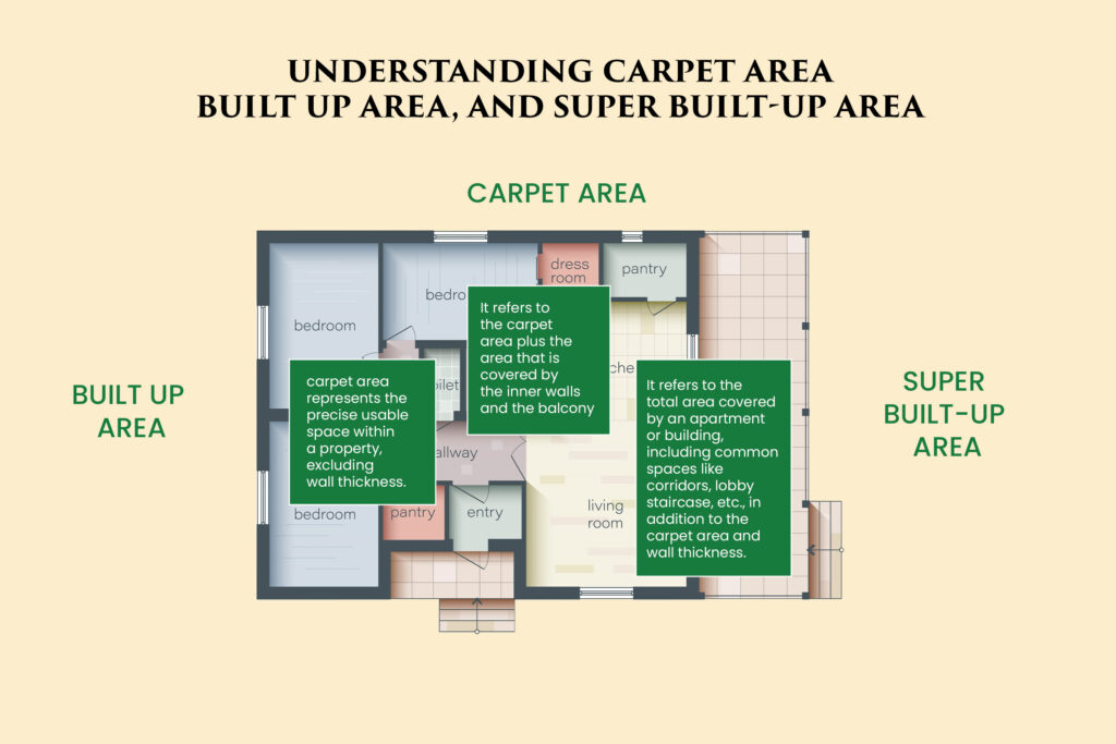 Carpet area, Built-up Area, Super Built-up Area