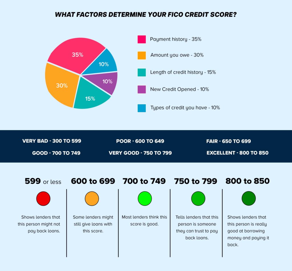 How to improve your credit score / improve your credit score