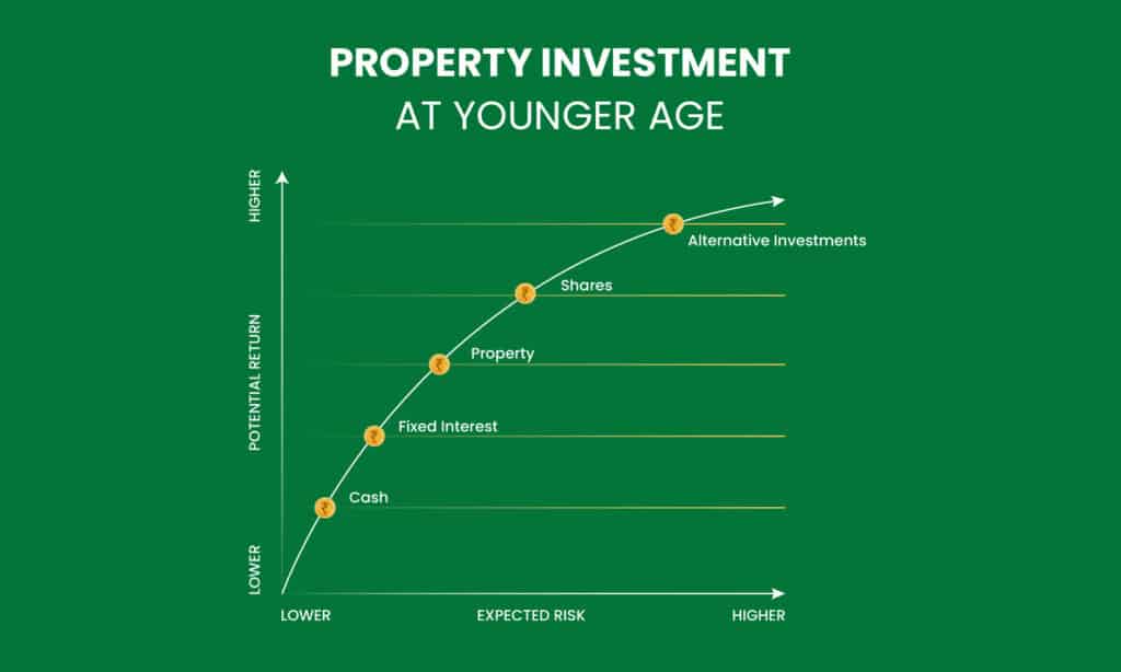 Best Age to Invest in Property