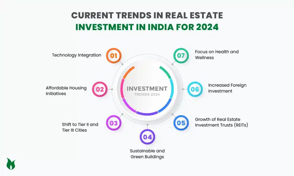 Current Trends in Real Estate Investment in India for 2024