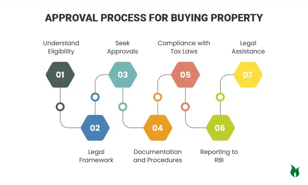 Approval Process for Buying Property