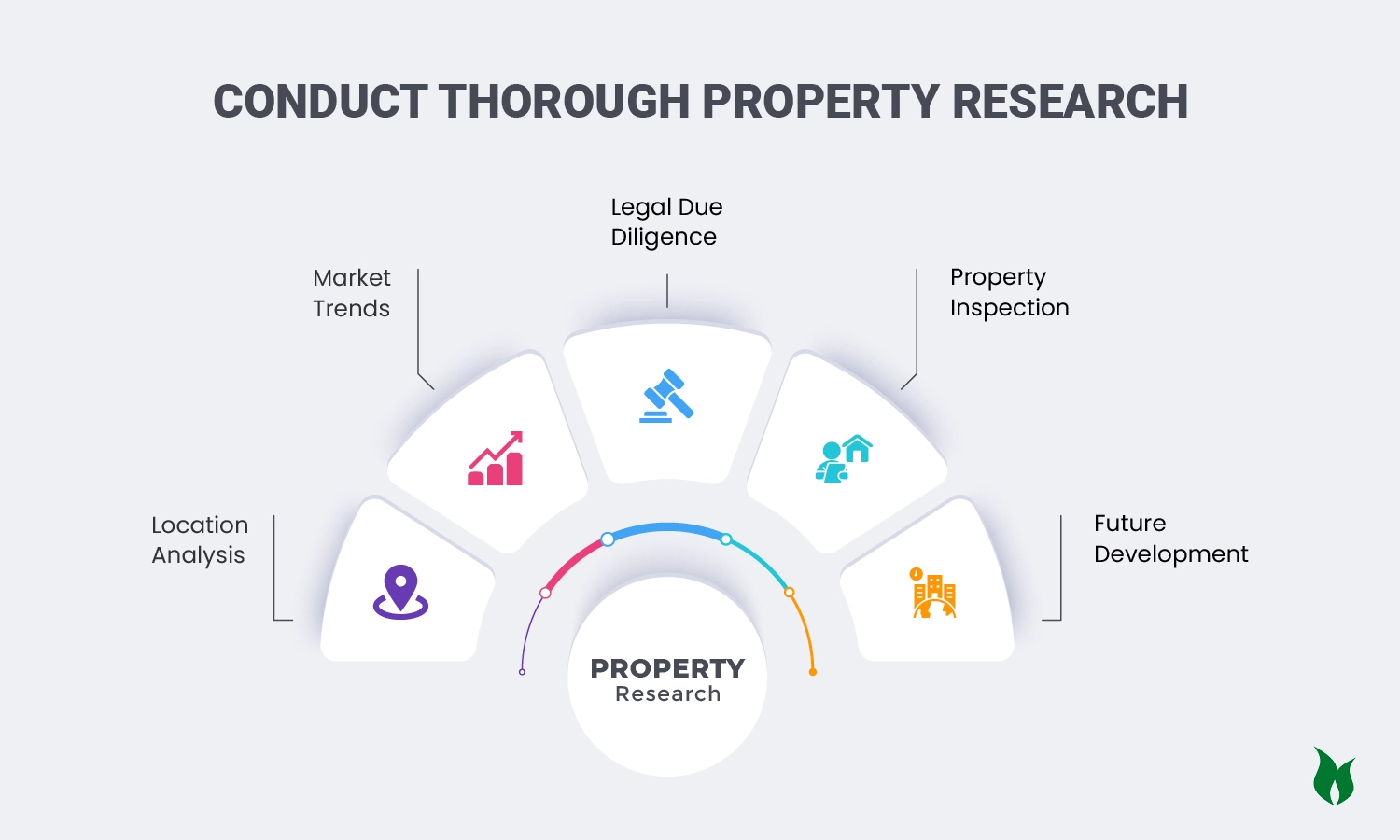 Conduct Thorough Property Research