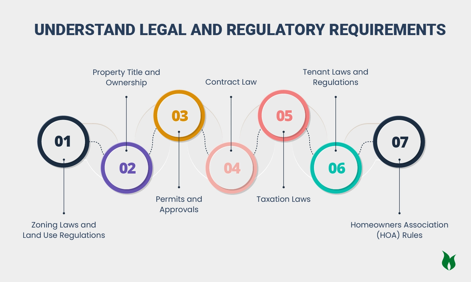 Understand Legal and Regulatory Requirements