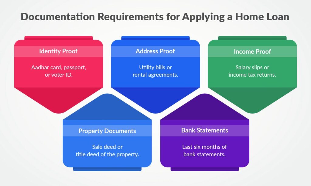 Documentation Requirements