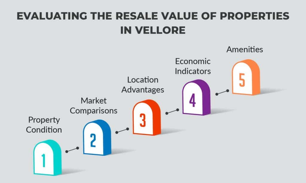 Evaluating the Resale Value of Properties in Vellore