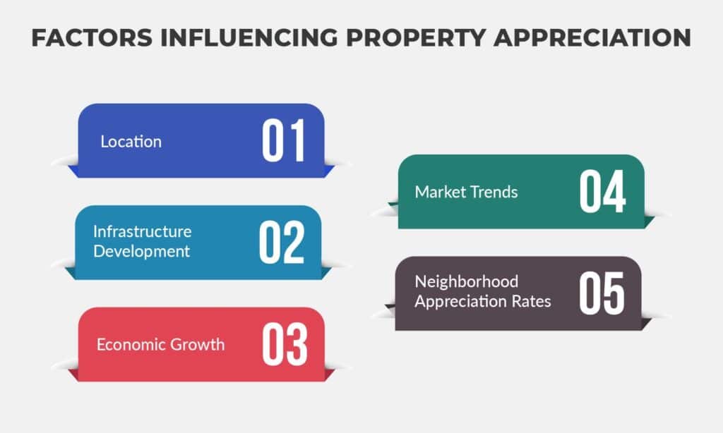 Factors Influencing Property Appreciation